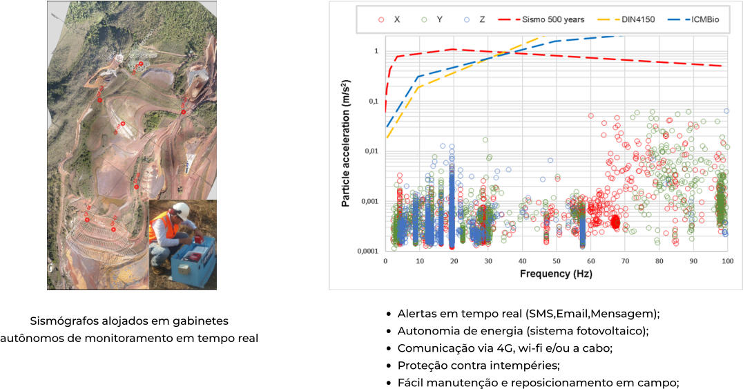 •	Alertas em tempo real (SMS,Email,Mensagem); •	Autonomia de energia (sistema fotovoltaico); •	Comunicação via 4G, wi-fi e/ou a cabo; •	Proteção contra intempéries; •	Fácil manutenção e reposicionamento em campo; Sismógrafos alojados em gabinetes autônomos de monitoramento em tempo real