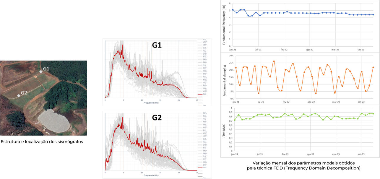 Estrutura e localização dos sismógrafos Variação mensal dos parâmetros modais obtidospela técnica FDD (Frequency Domain Decomposition)