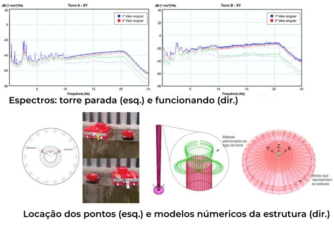 Espectros: torre parada (esq.) e funcionando (dir.) Locação dos pontos (esq.) e modelos númericos da estrutura (dir.)