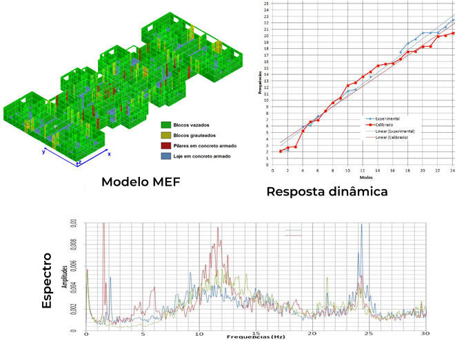 Resposta dinâmica Espectro Modelo MEF